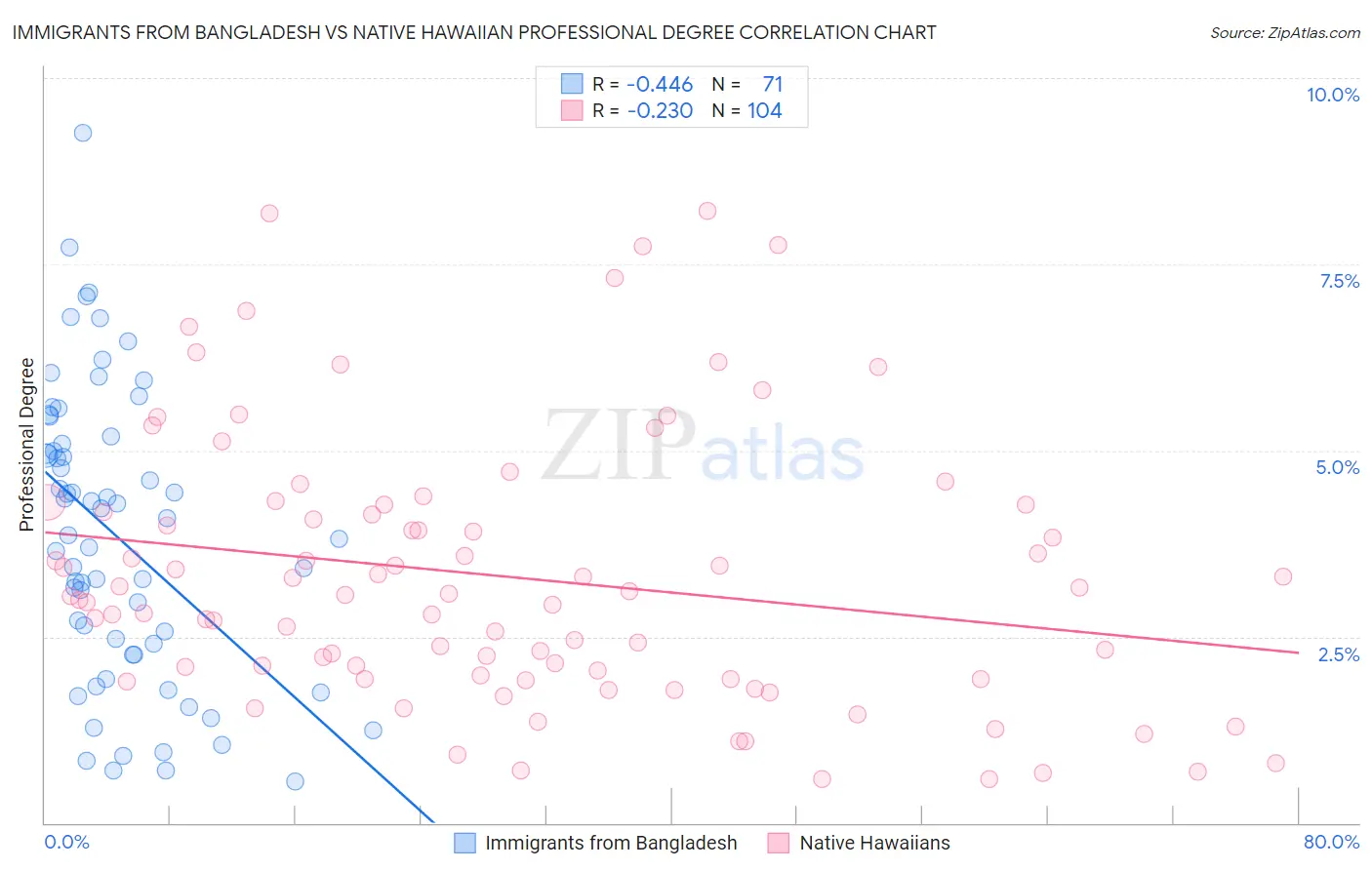 Immigrants from Bangladesh vs Native Hawaiian Professional Degree