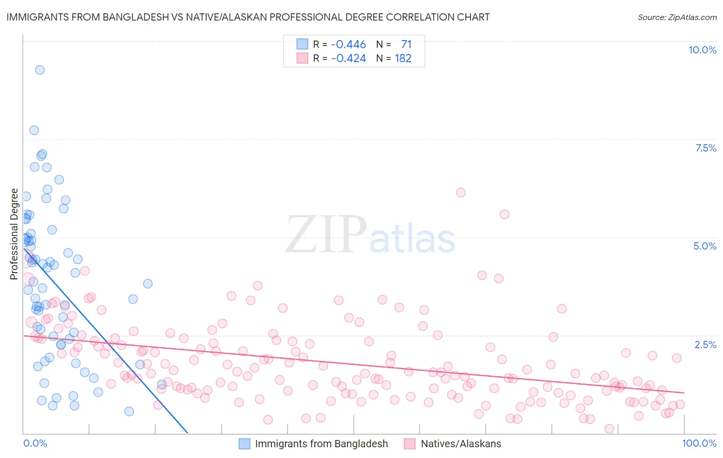 Immigrants from Bangladesh vs Native/Alaskan Professional Degree