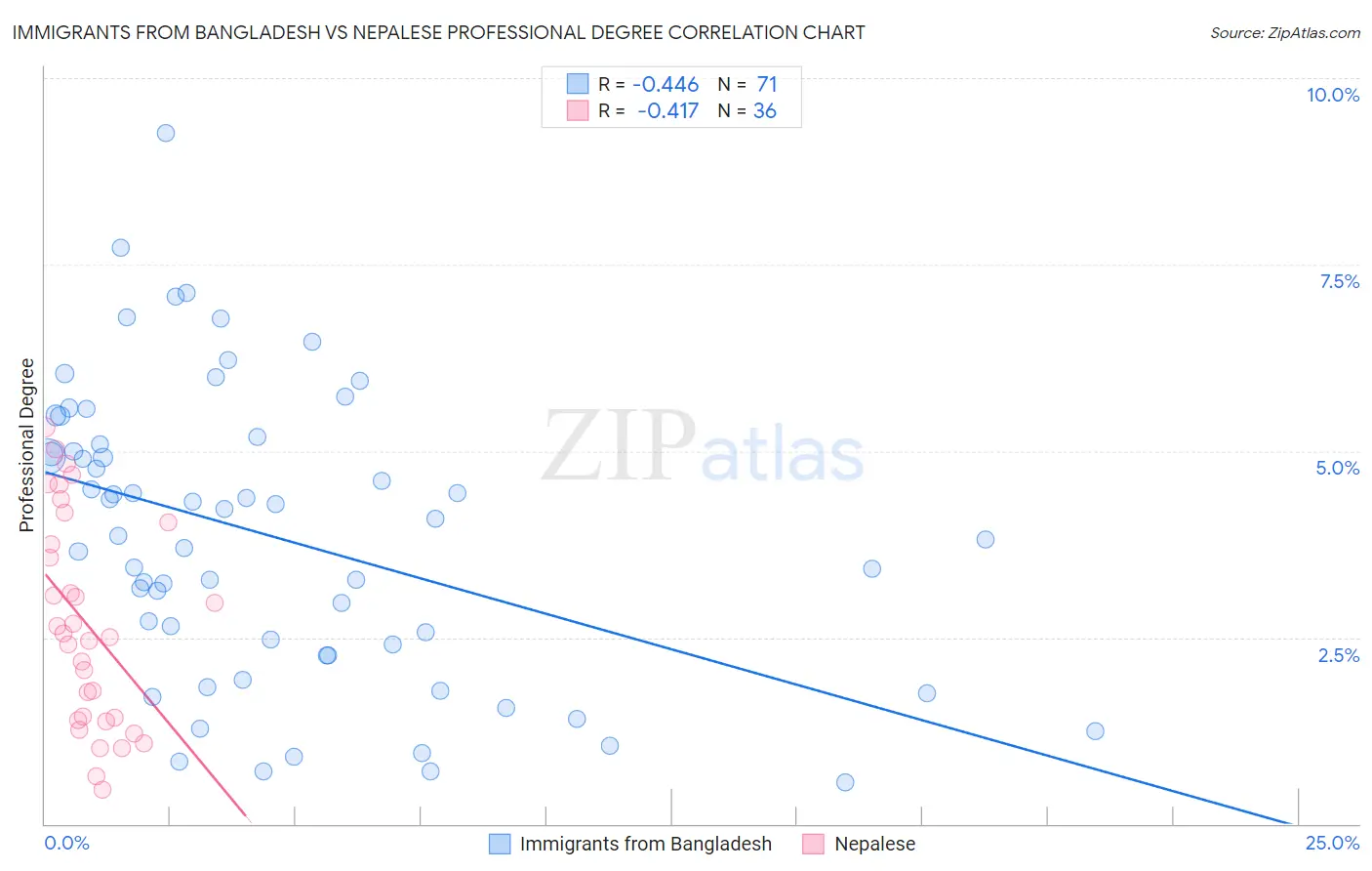 Immigrants from Bangladesh vs Nepalese Professional Degree