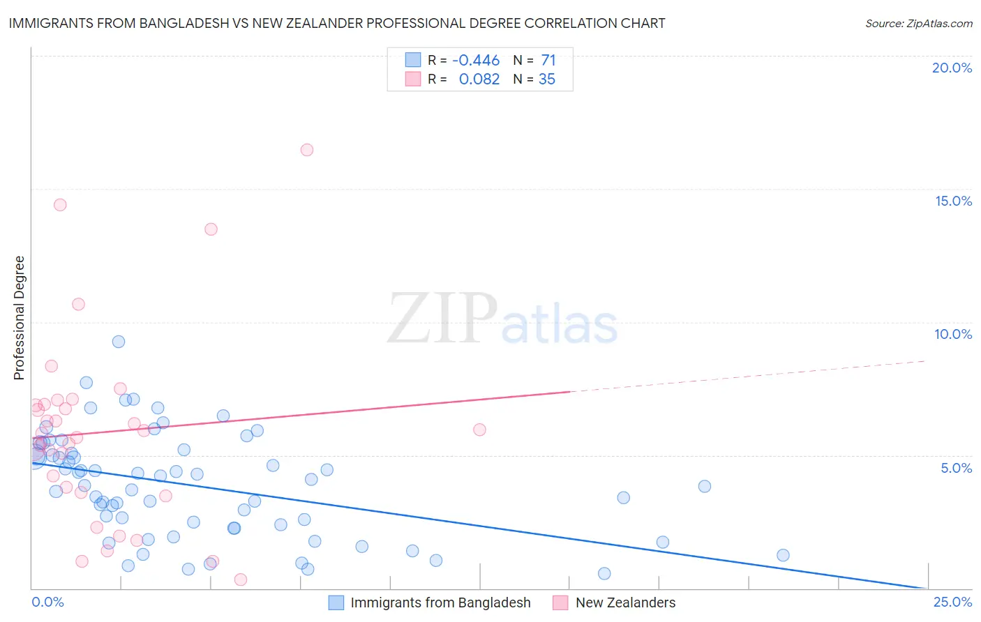 Immigrants from Bangladesh vs New Zealander Professional Degree