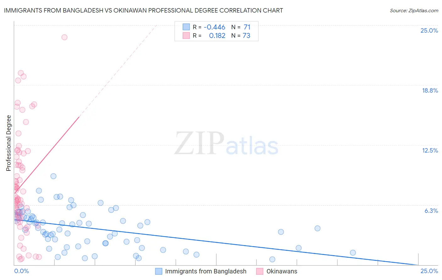 Immigrants from Bangladesh vs Okinawan Professional Degree