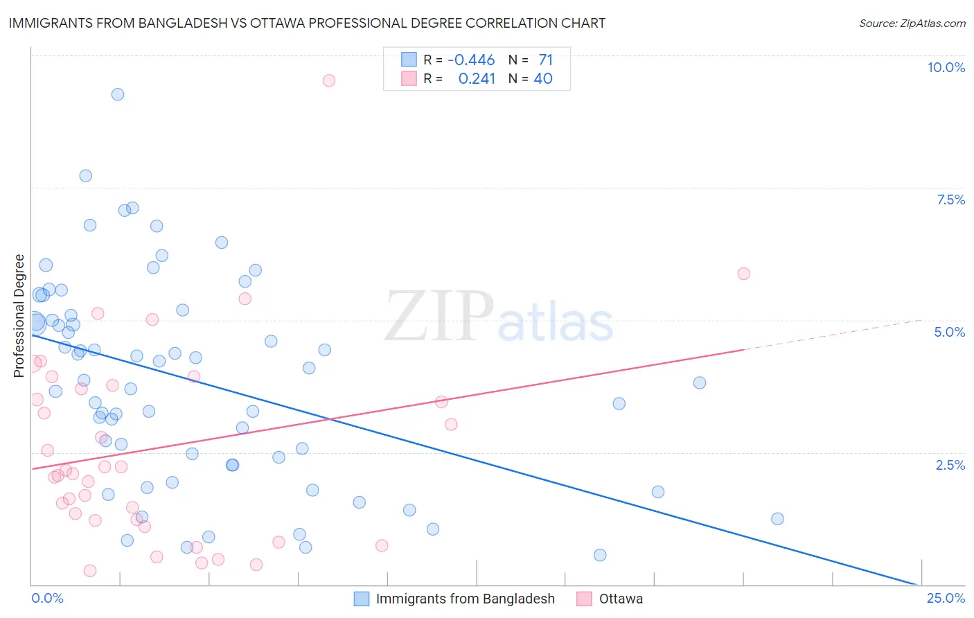 Immigrants from Bangladesh vs Ottawa Professional Degree