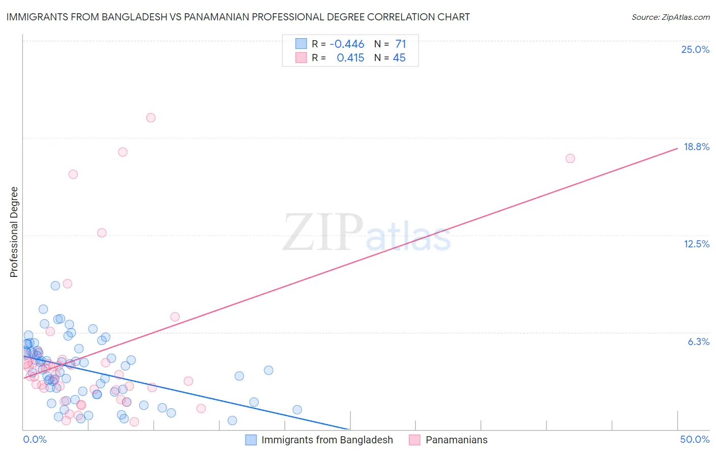 Immigrants from Bangladesh vs Panamanian Professional Degree