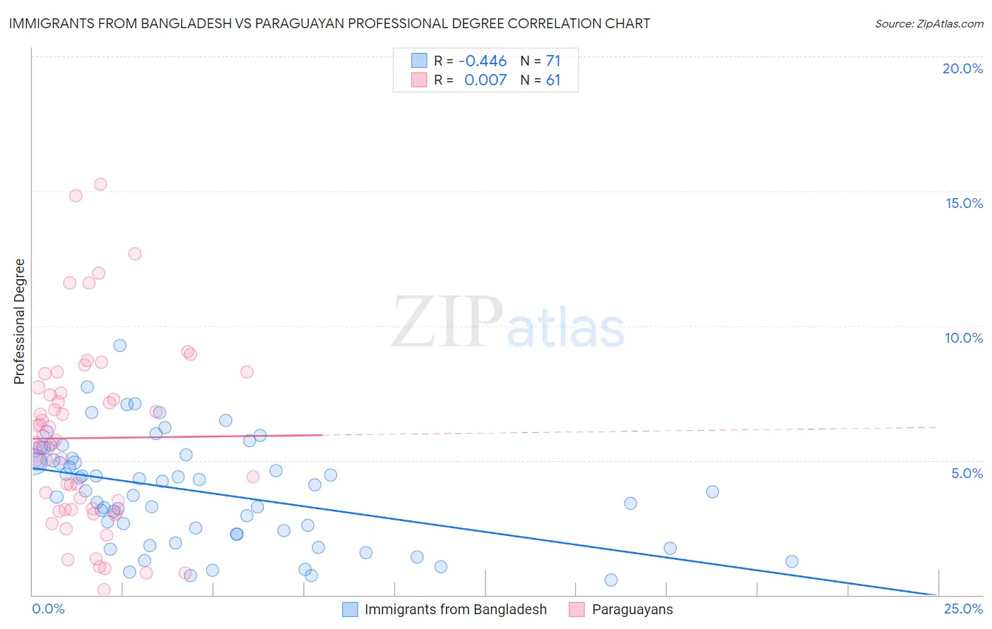 Immigrants from Bangladesh vs Paraguayan Professional Degree