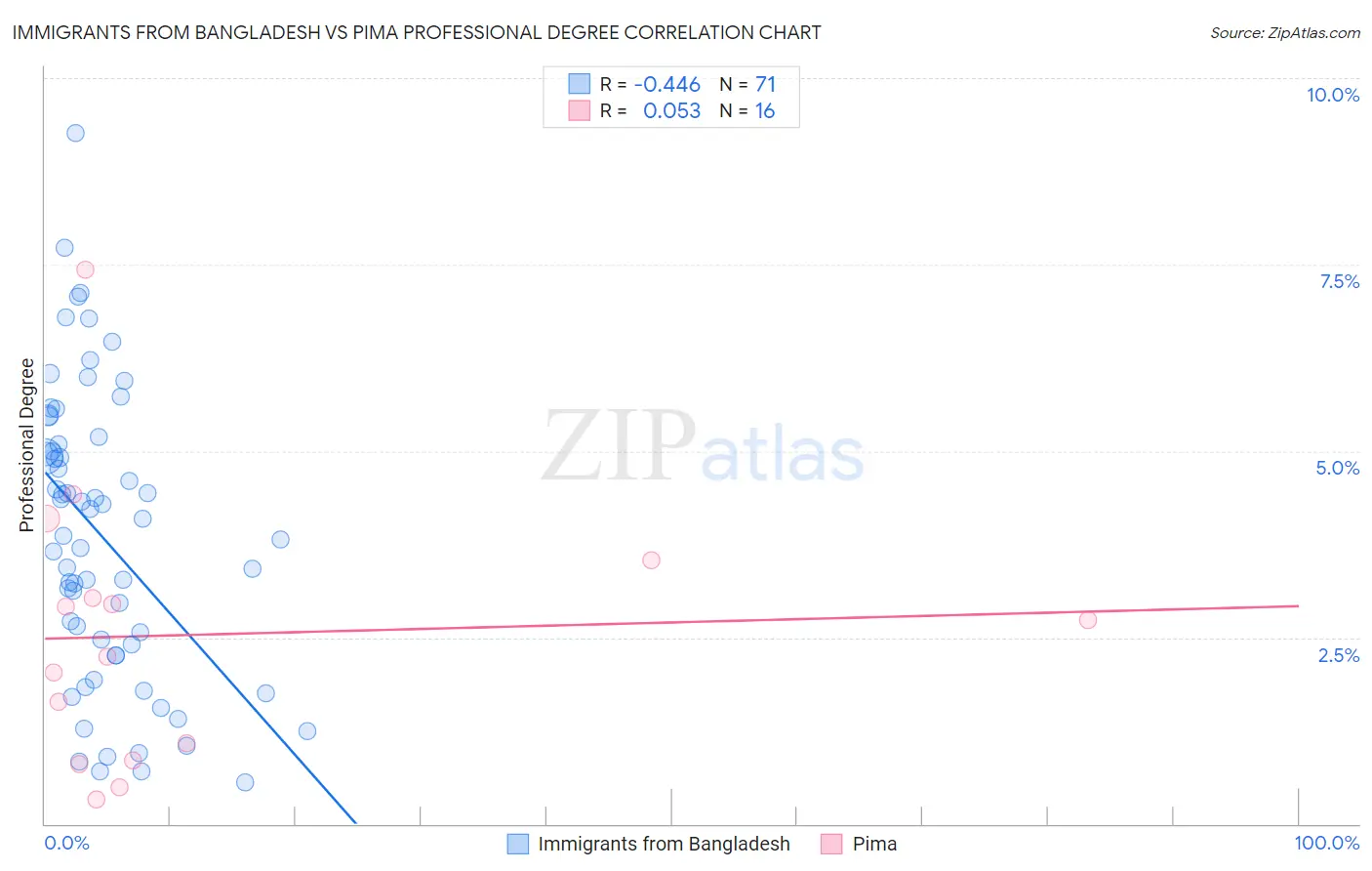 Immigrants from Bangladesh vs Pima Professional Degree