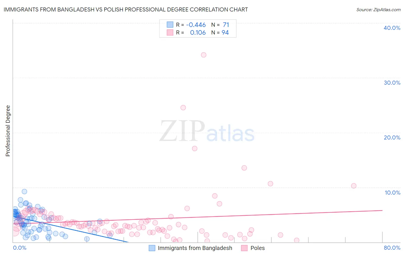 Immigrants from Bangladesh vs Polish Professional Degree