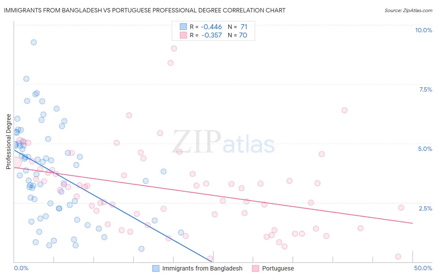 Immigrants from Bangladesh vs Portuguese Professional Degree