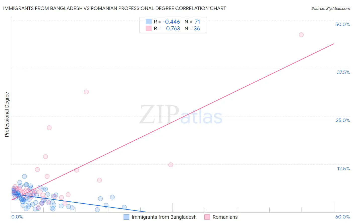 Immigrants from Bangladesh vs Romanian Professional Degree