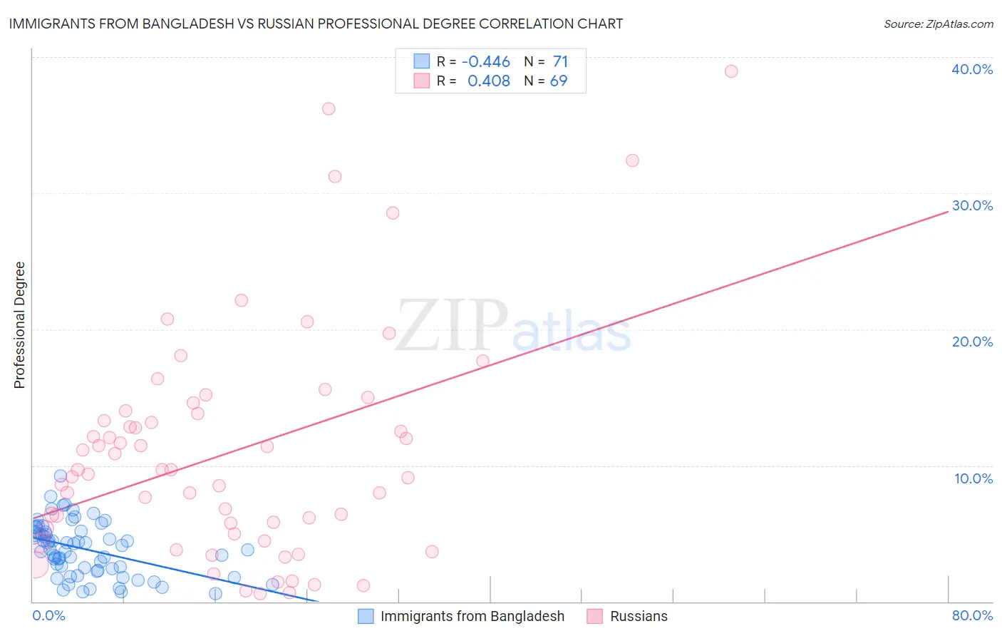 Immigrants from Bangladesh vs Russian Professional Degree