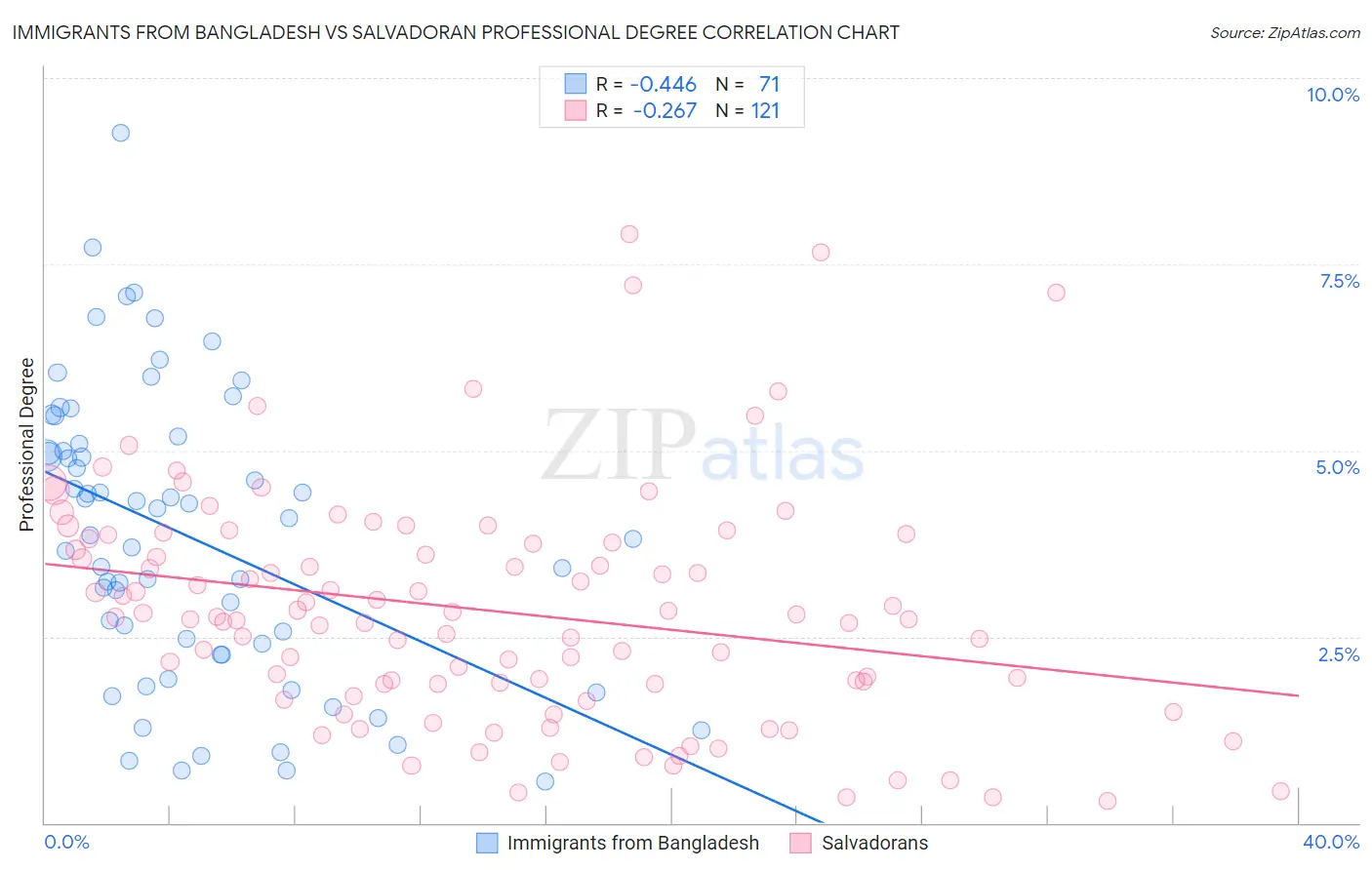 Immigrants from Bangladesh vs Salvadoran Professional Degree