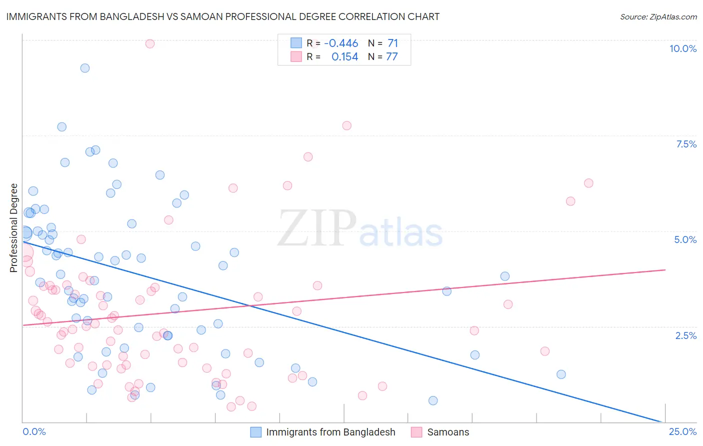 Immigrants from Bangladesh vs Samoan Professional Degree