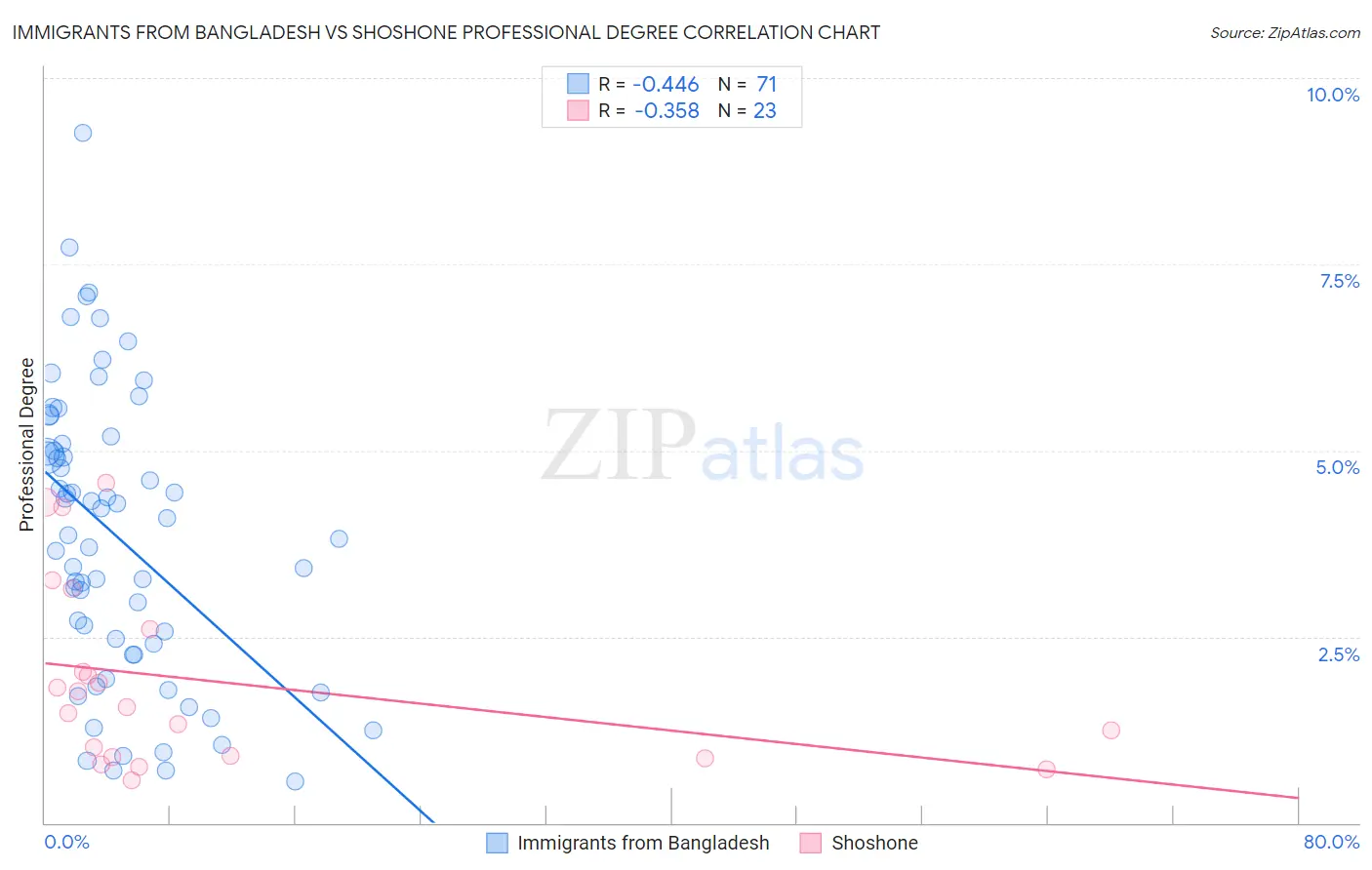 Immigrants from Bangladesh vs Shoshone Professional Degree