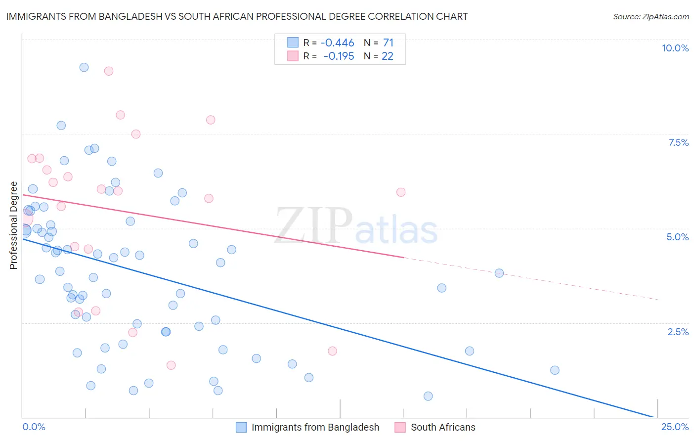 Immigrants from Bangladesh vs South African Professional Degree