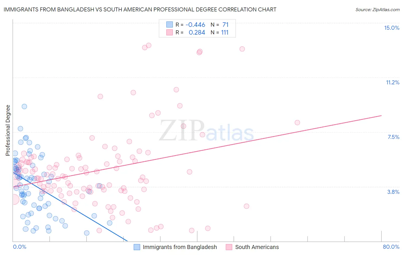 Immigrants from Bangladesh vs South American Professional Degree