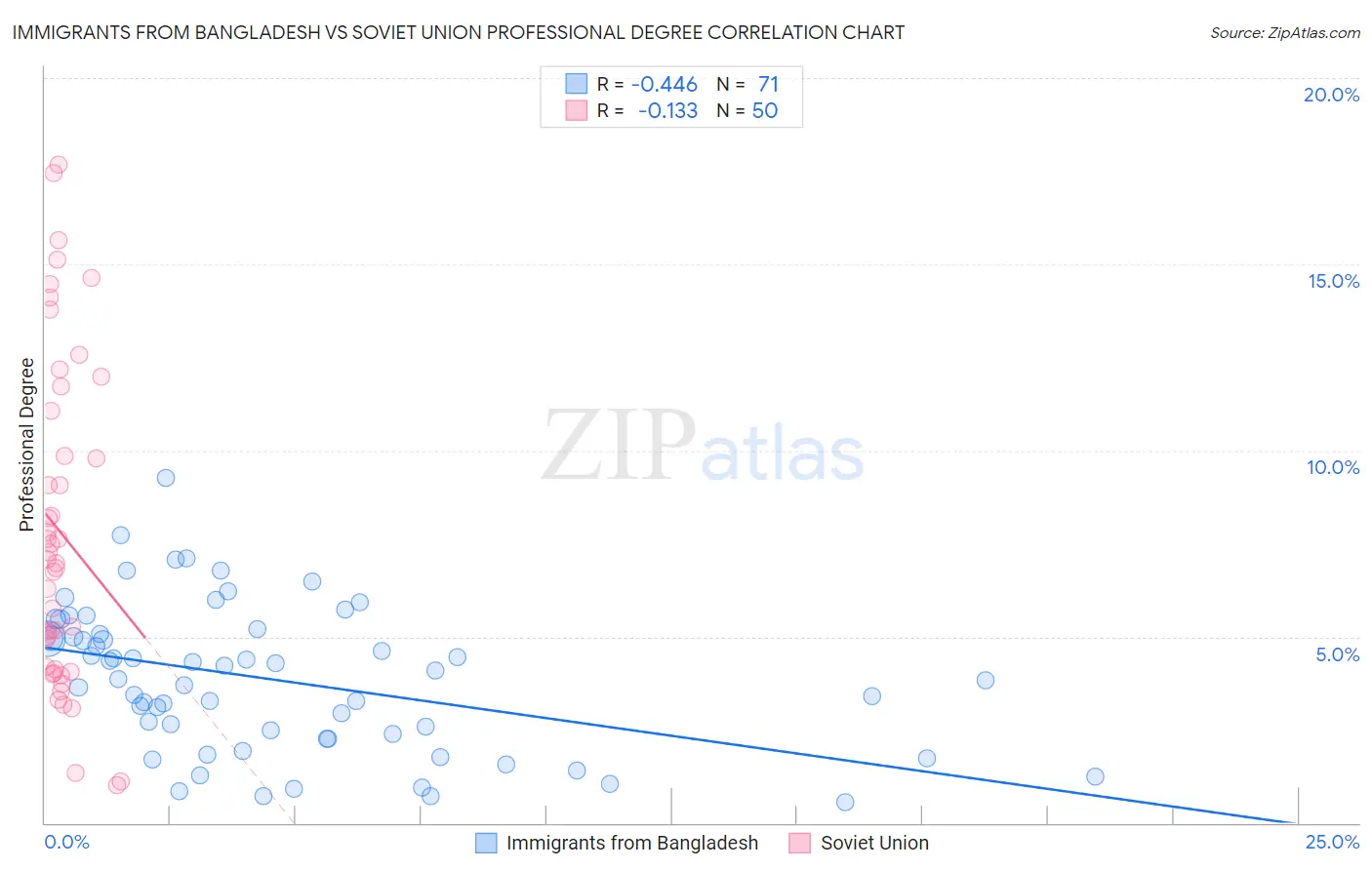 Immigrants from Bangladesh vs Soviet Union Professional Degree