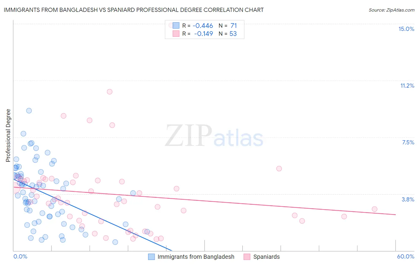 Immigrants from Bangladesh vs Spaniard Professional Degree