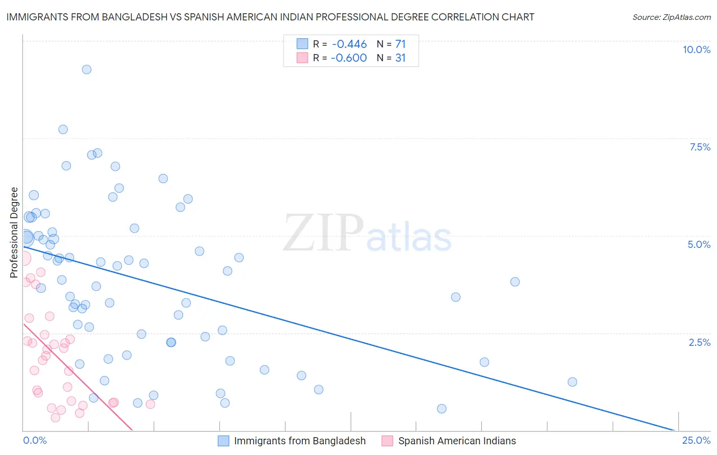 Immigrants from Bangladesh vs Spanish American Indian Professional Degree