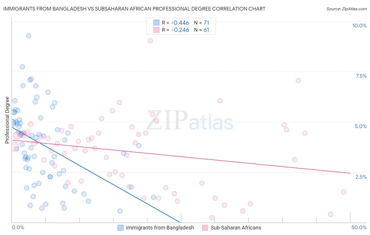 Immigrants from Bangladesh vs Subsaharan African Professional Degree