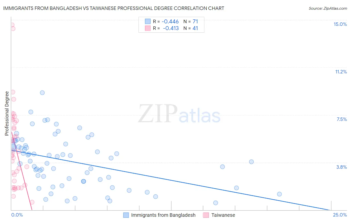 Immigrants from Bangladesh vs Taiwanese Professional Degree