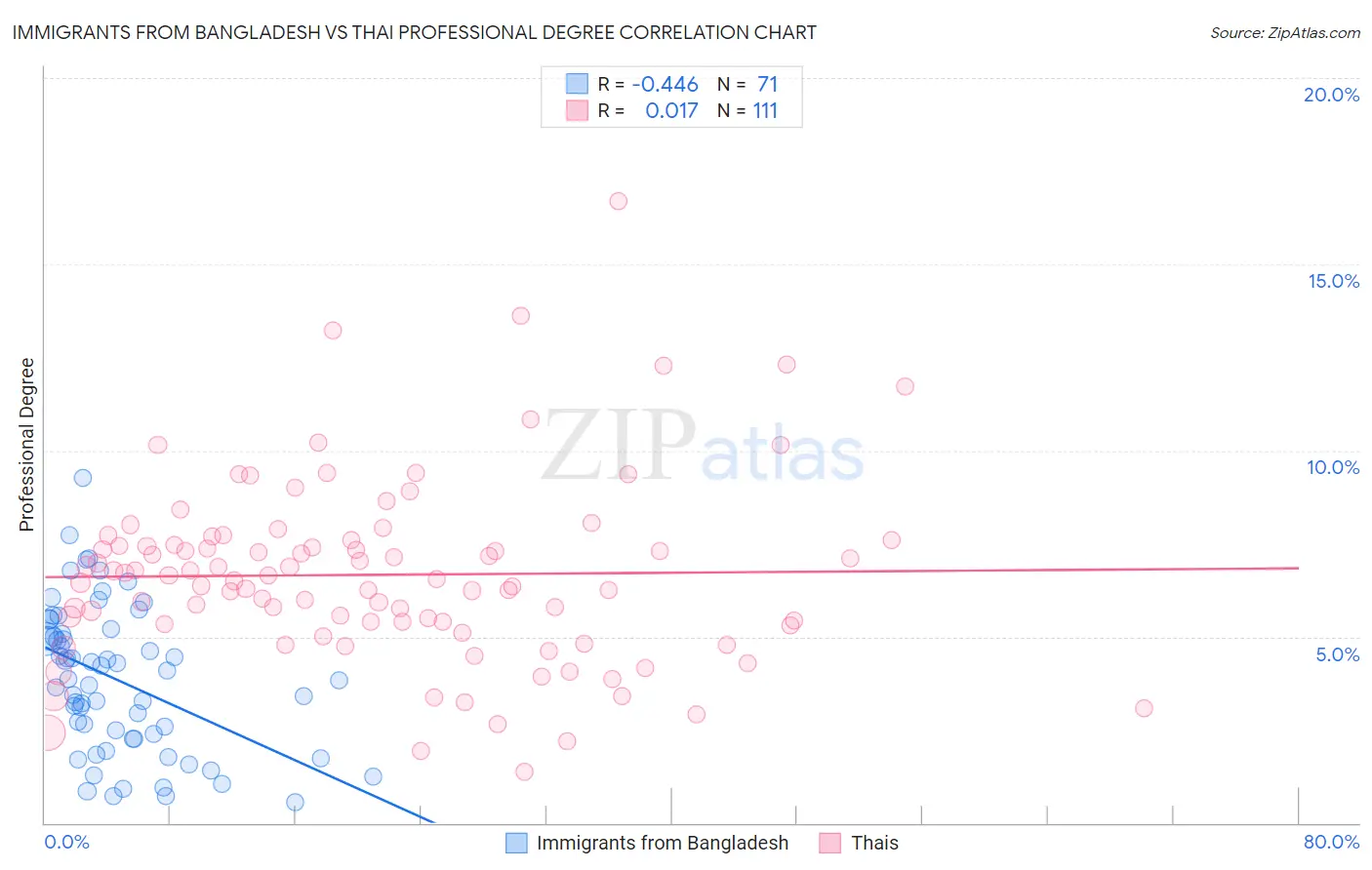 Immigrants from Bangladesh vs Thai Professional Degree