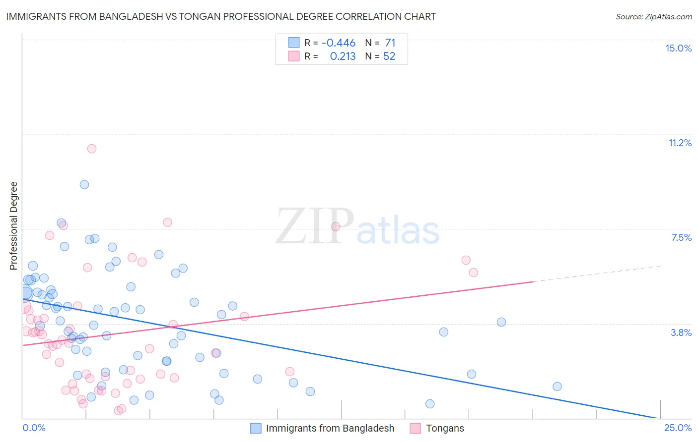 Immigrants from Bangladesh vs Tongan Professional Degree