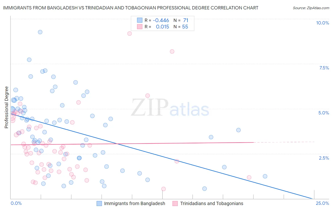 Immigrants from Bangladesh vs Trinidadian and Tobagonian Professional Degree