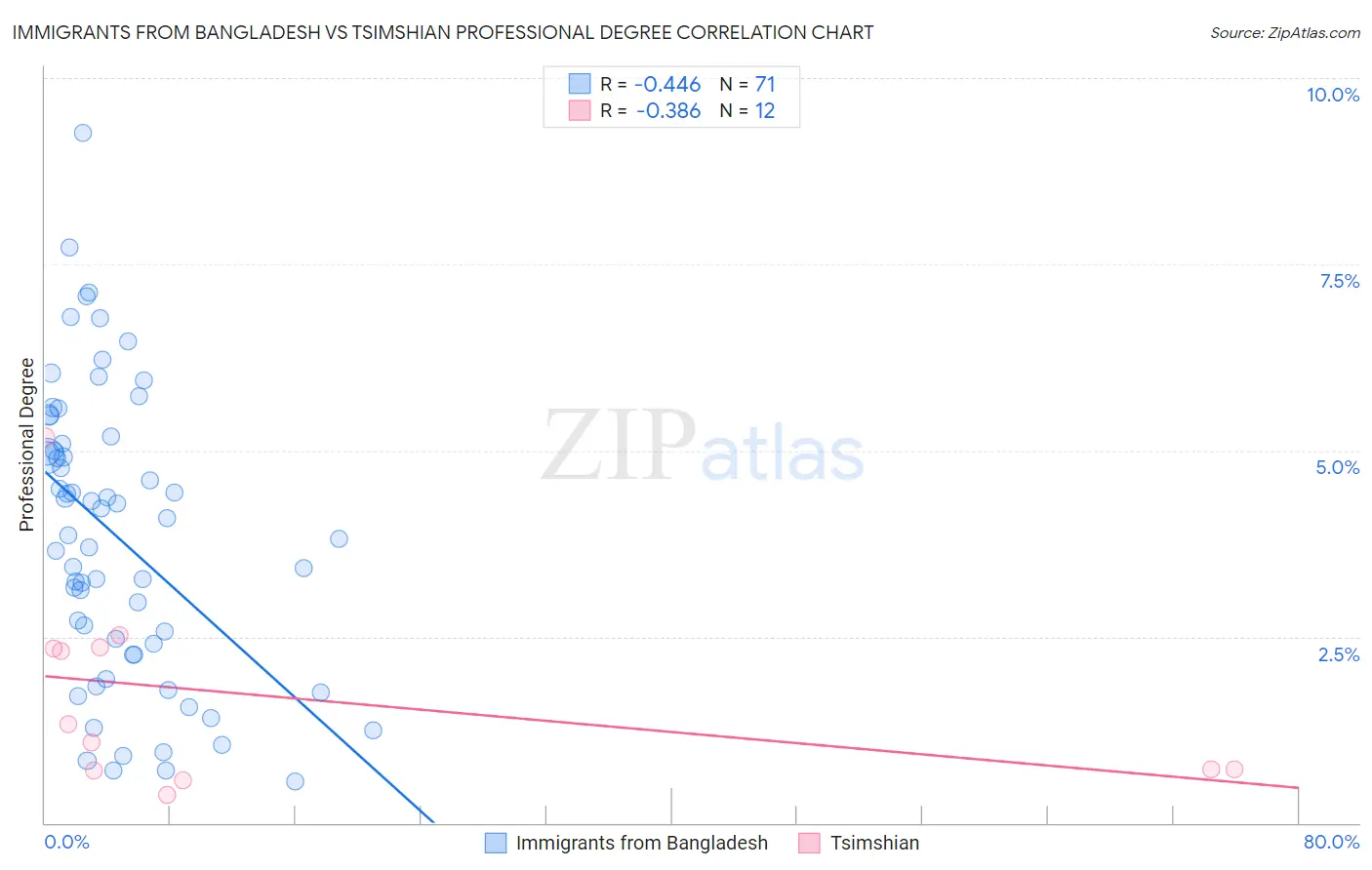 Immigrants from Bangladesh vs Tsimshian Professional Degree