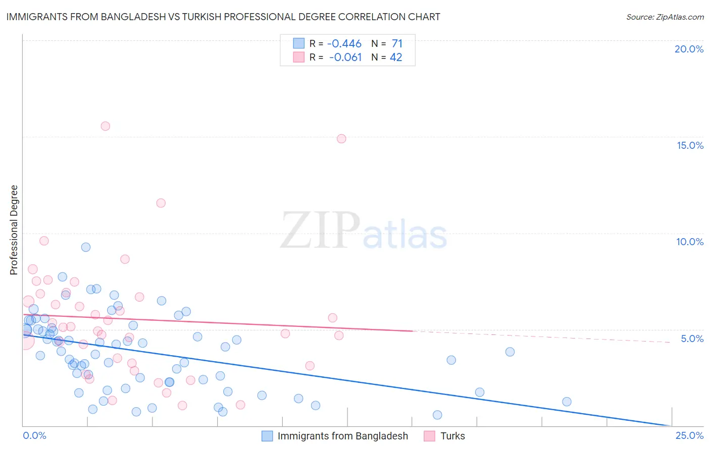 Immigrants from Bangladesh vs Turkish Professional Degree