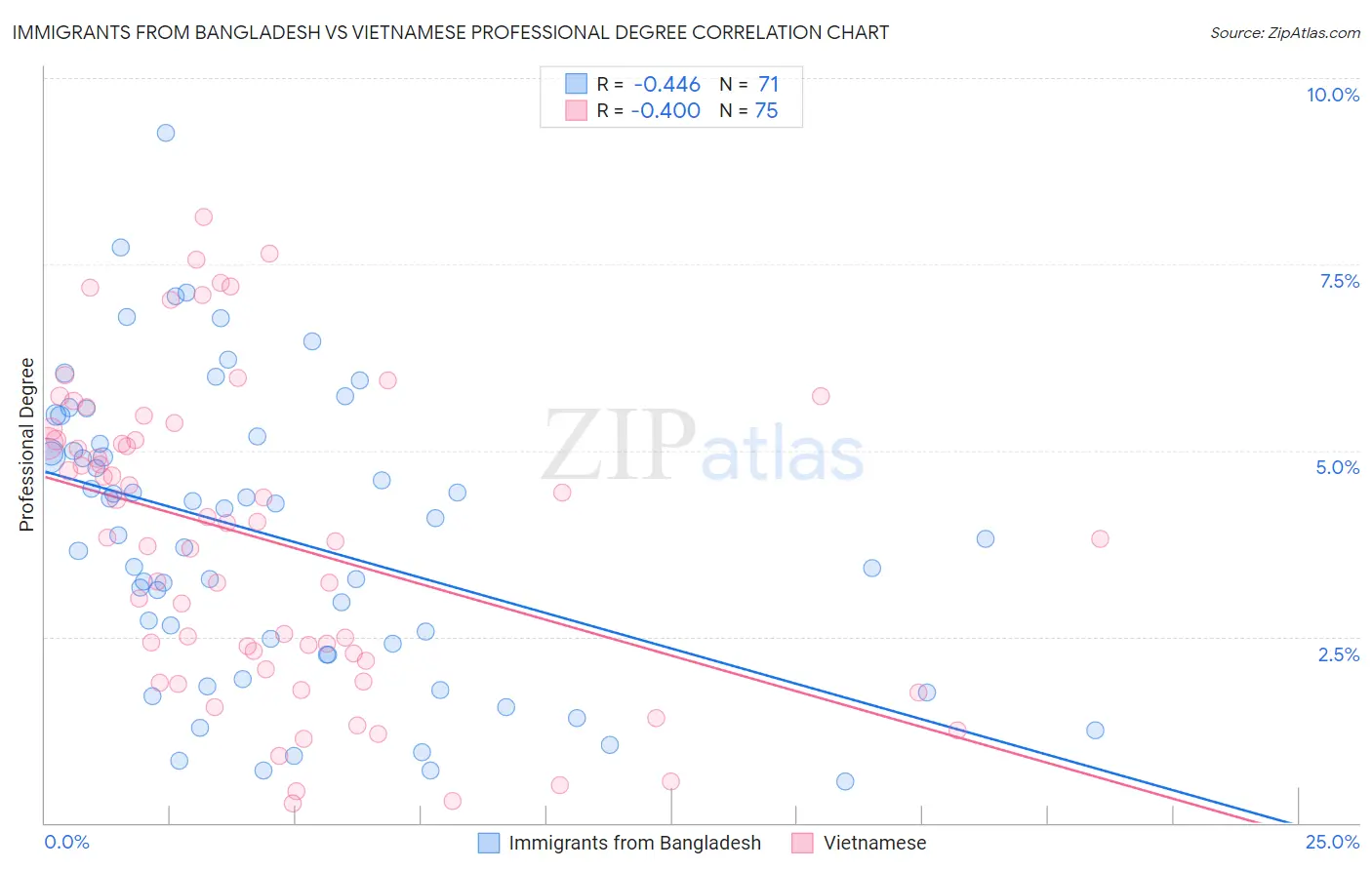 Immigrants from Bangladesh vs Vietnamese Professional Degree