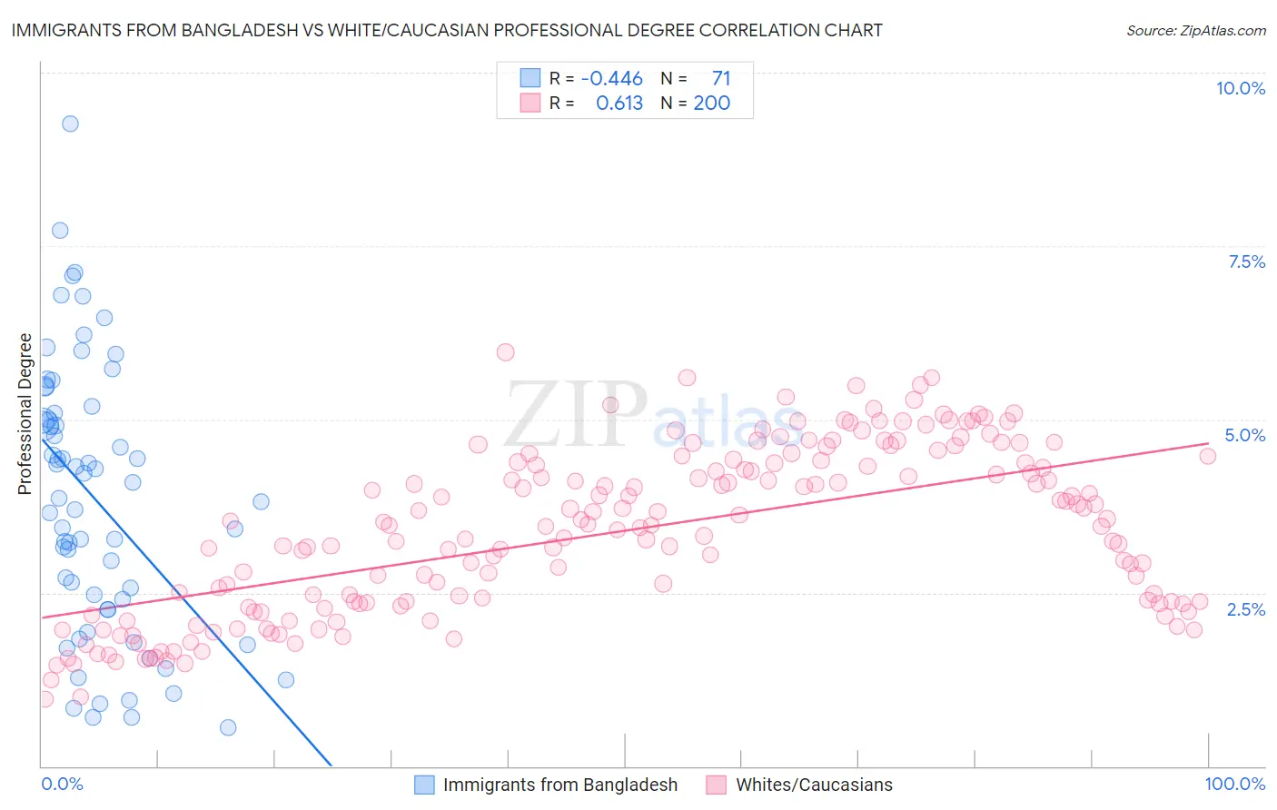 Immigrants from Bangladesh vs White/Caucasian Professional Degree