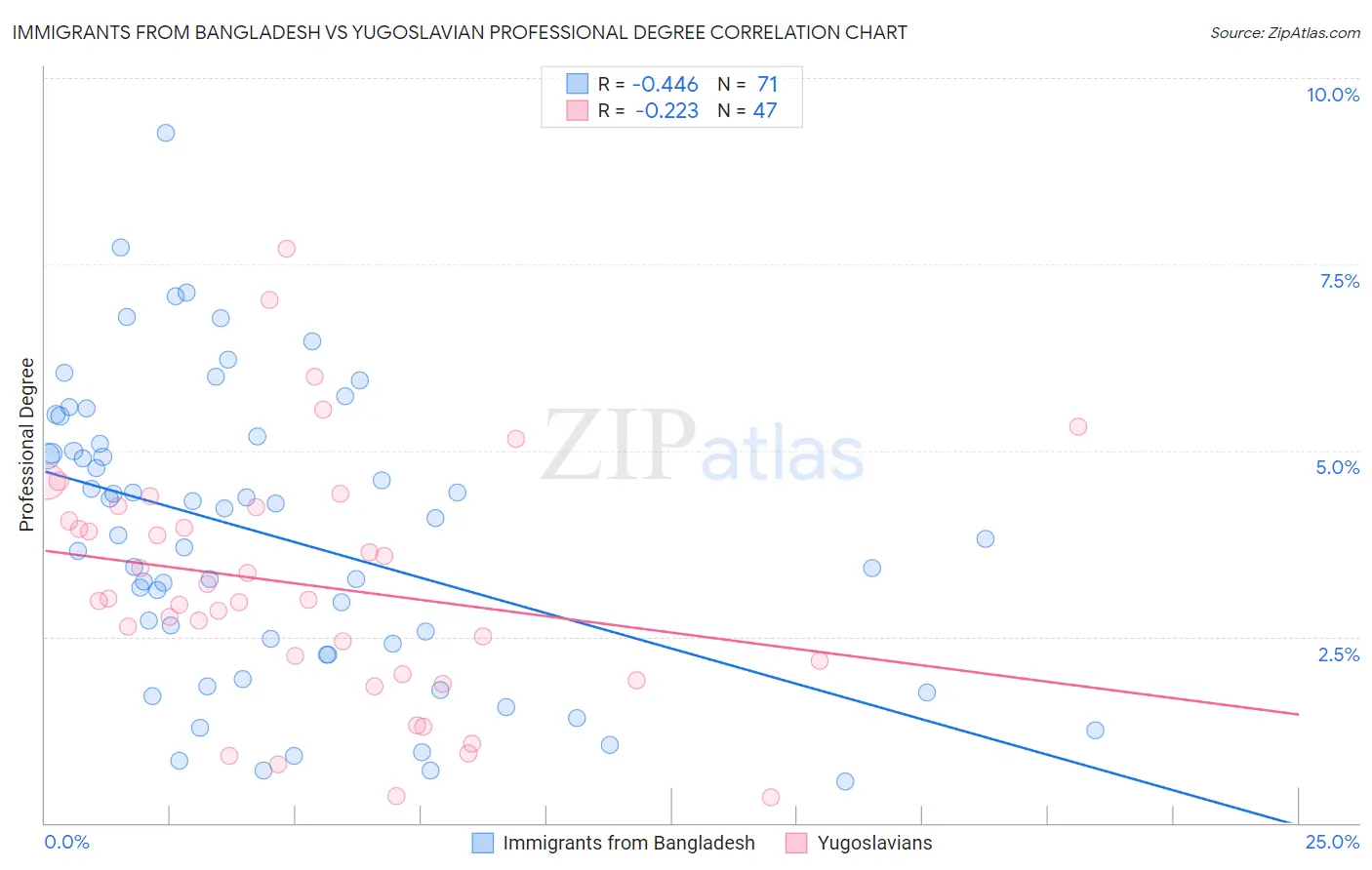 Immigrants from Bangladesh vs Yugoslavian Professional Degree