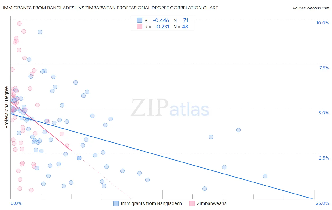 Immigrants from Bangladesh vs Zimbabwean Professional Degree