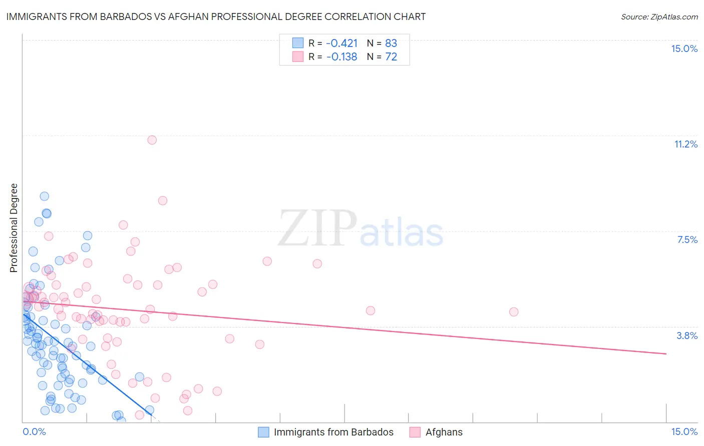 Immigrants from Barbados vs Afghan Professional Degree