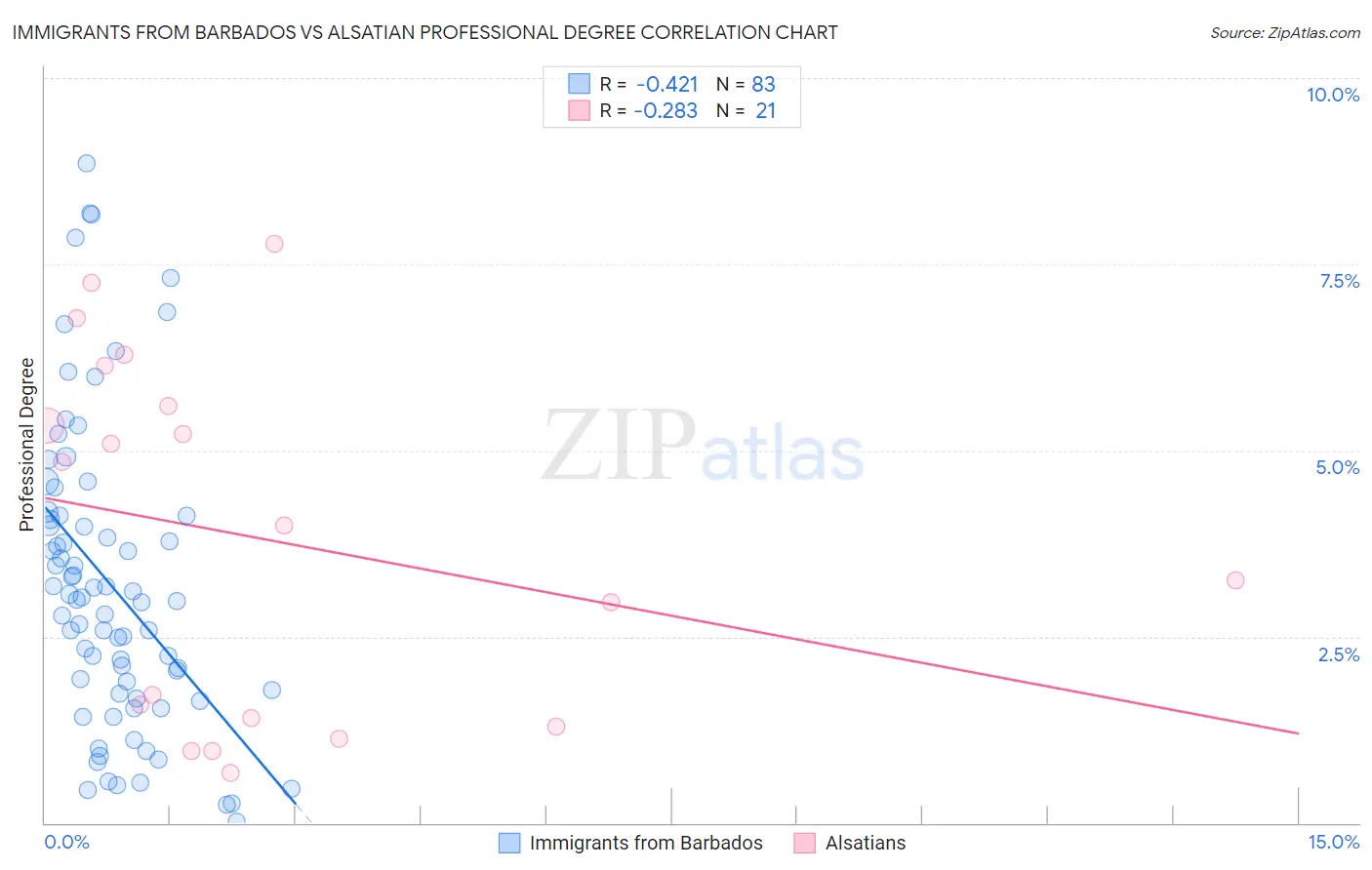 Immigrants from Barbados vs Alsatian Professional Degree