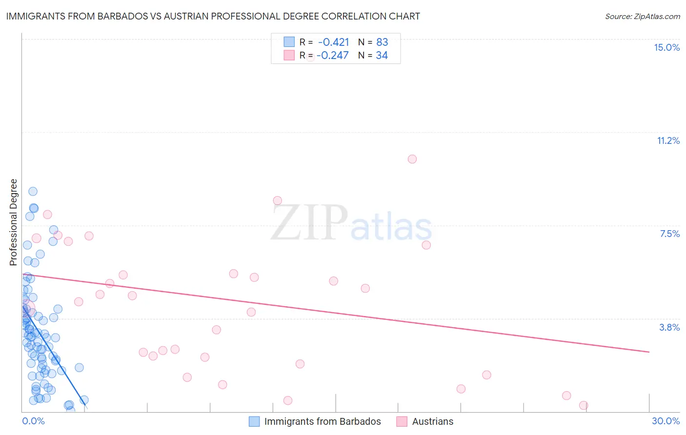 Immigrants from Barbados vs Austrian Professional Degree
