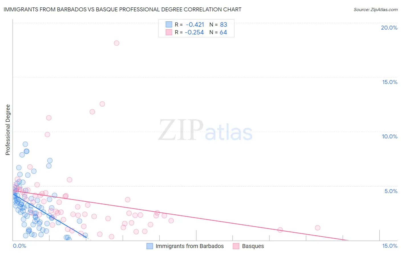 Immigrants from Barbados vs Basque Professional Degree