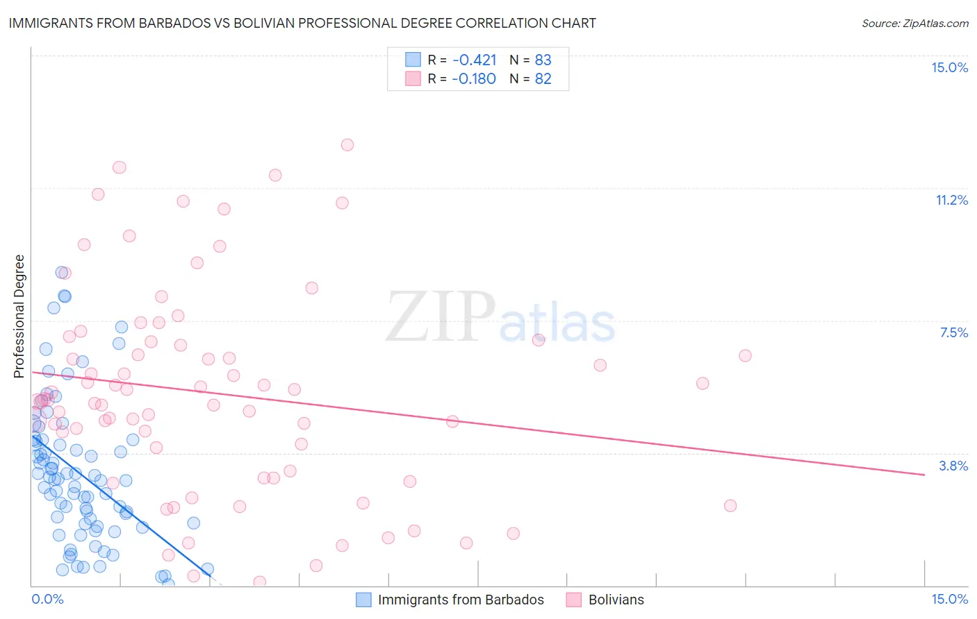 Immigrants from Barbados vs Bolivian Professional Degree