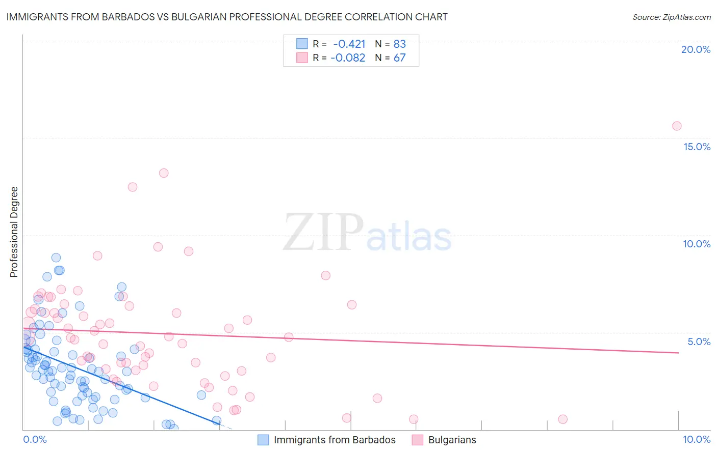 Immigrants from Barbados vs Bulgarian Professional Degree