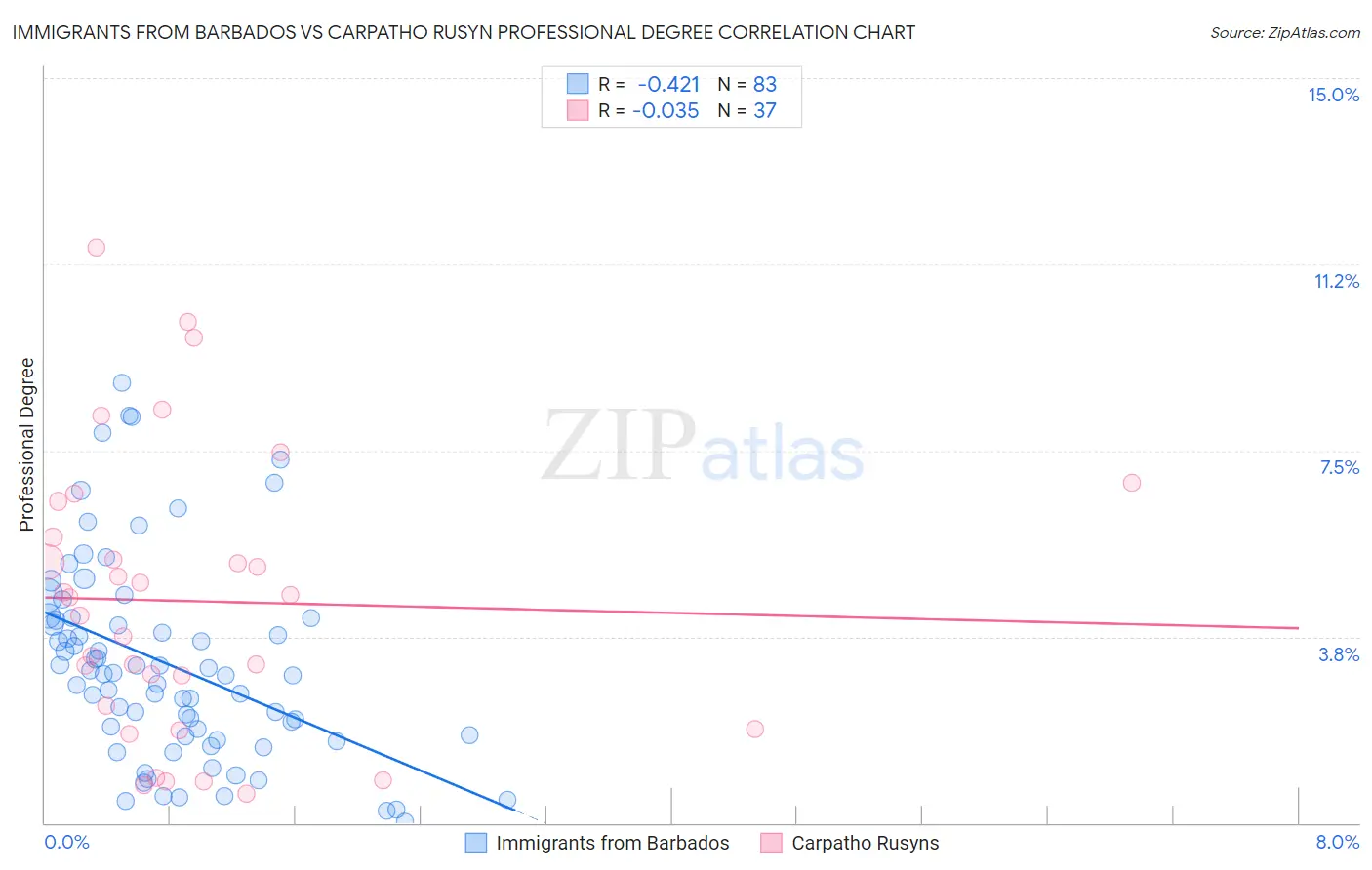Immigrants from Barbados vs Carpatho Rusyn Professional Degree