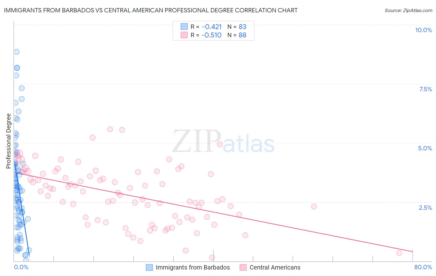 Immigrants from Barbados vs Central American Professional Degree