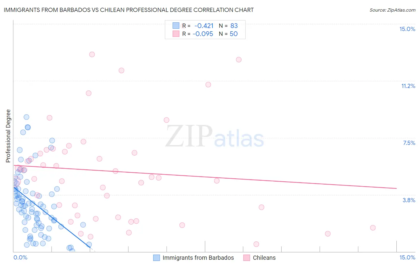 Immigrants from Barbados vs Chilean Professional Degree