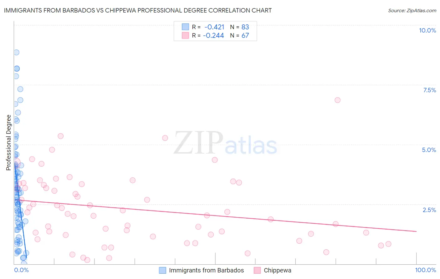 Immigrants from Barbados vs Chippewa Professional Degree