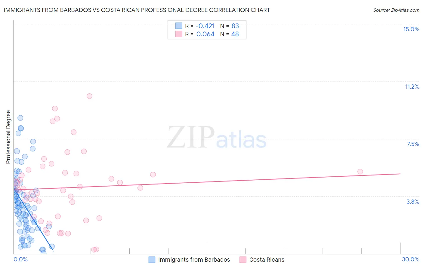 Immigrants from Barbados vs Costa Rican Professional Degree