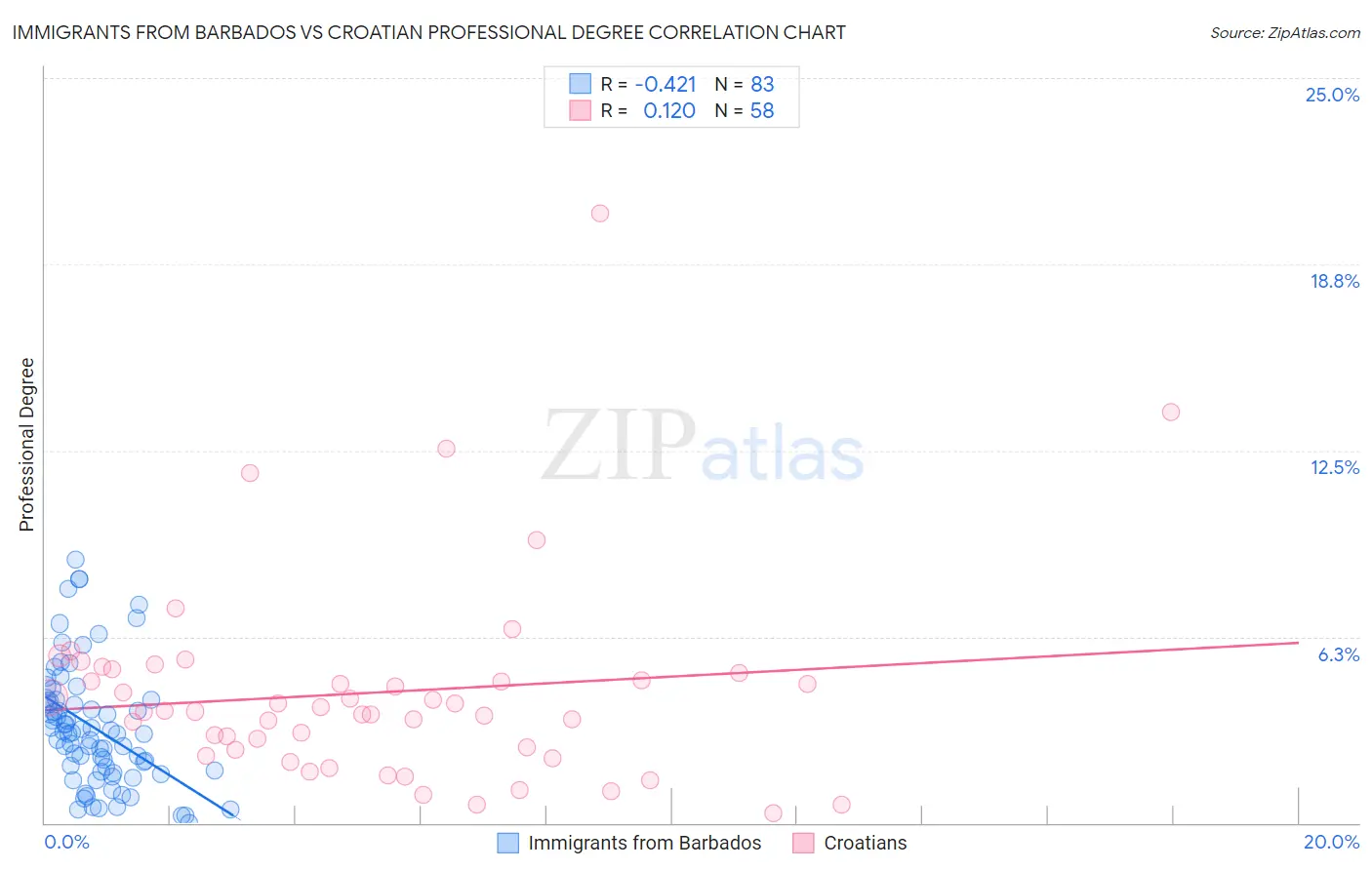 Immigrants from Barbados vs Croatian Professional Degree