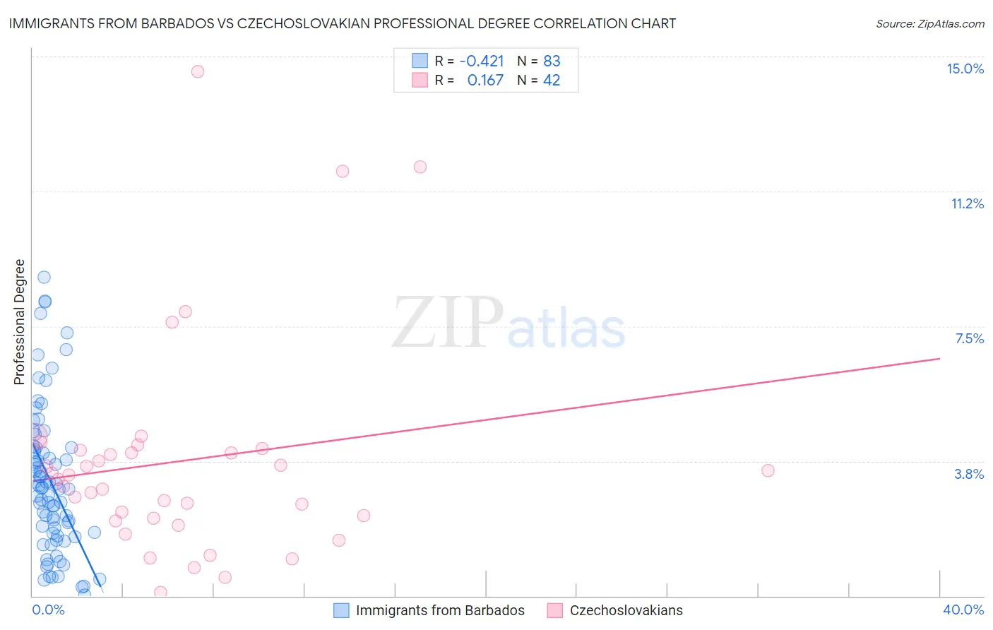 Immigrants from Barbados vs Czechoslovakian Professional Degree