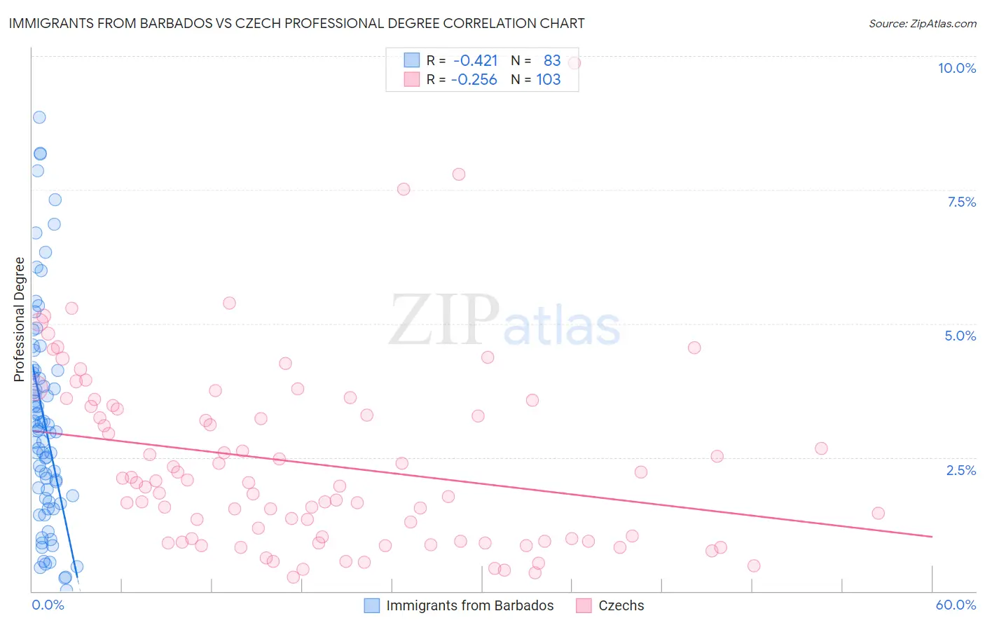 Immigrants from Barbados vs Czech Professional Degree