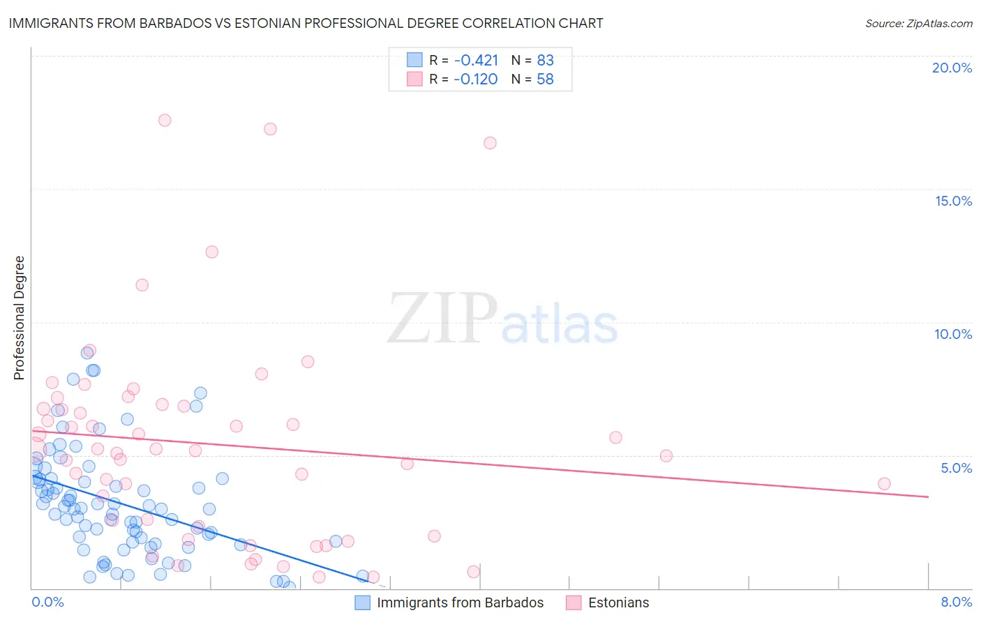 Immigrants from Barbados vs Estonian Professional Degree