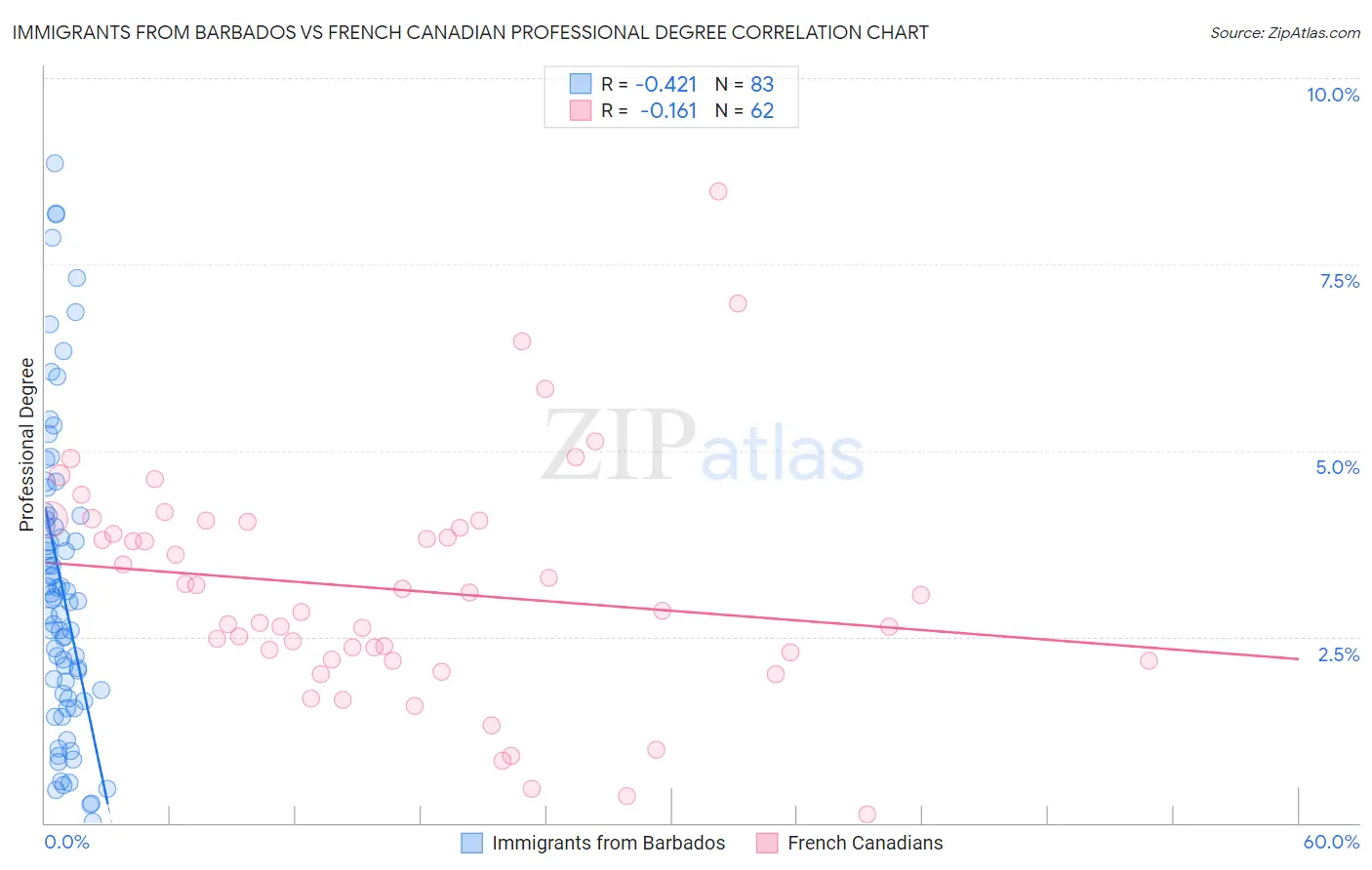 Immigrants from Barbados vs French Canadian Professional Degree