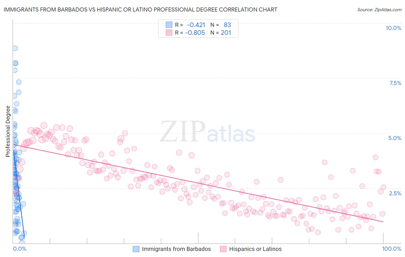Immigrants from Barbados vs Hispanic or Latino Professional Degree
