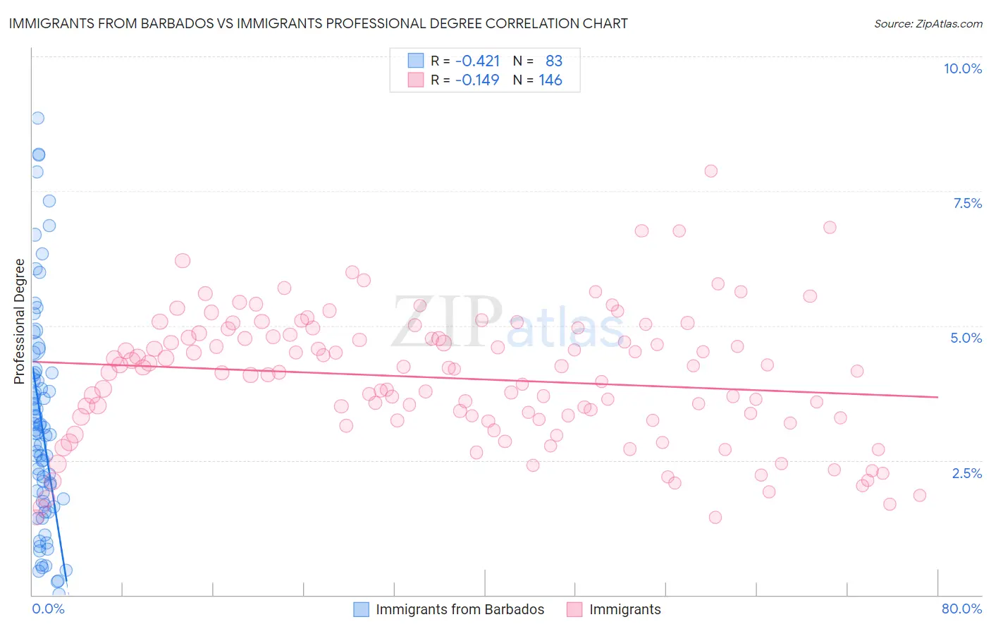 Immigrants from Barbados vs Immigrants Professional Degree